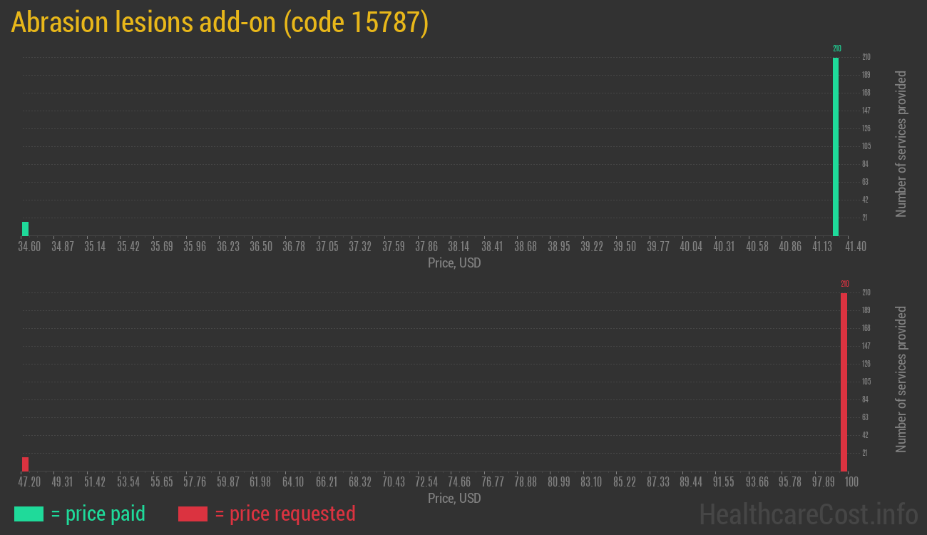 Abrasion lesions add-on