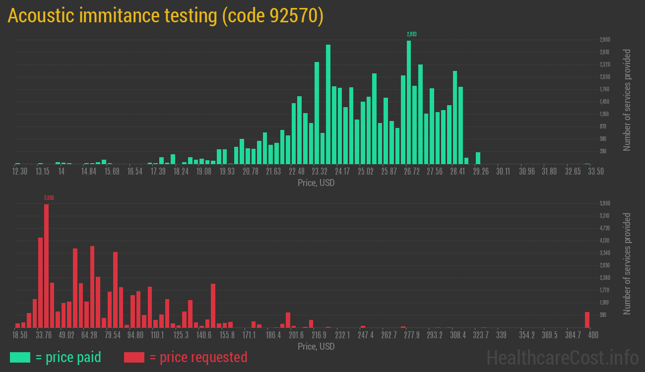 Acoustic immitance testing