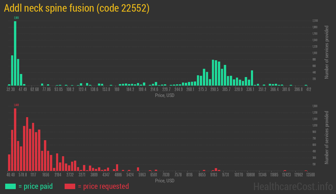 Addl neck spine fusion