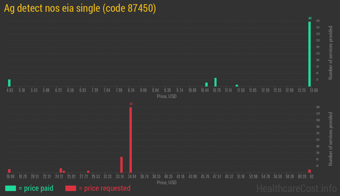 Ag detect nos eia single