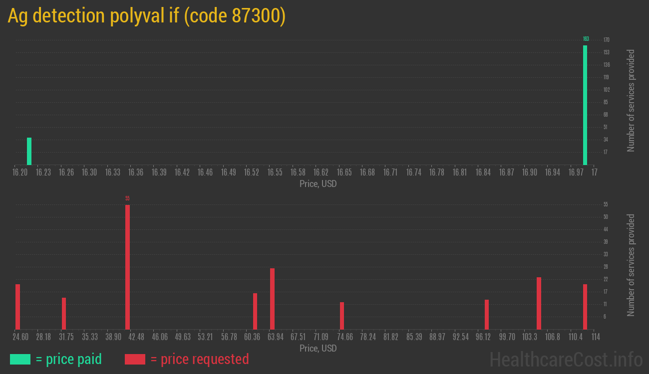 Ag detection polyval if