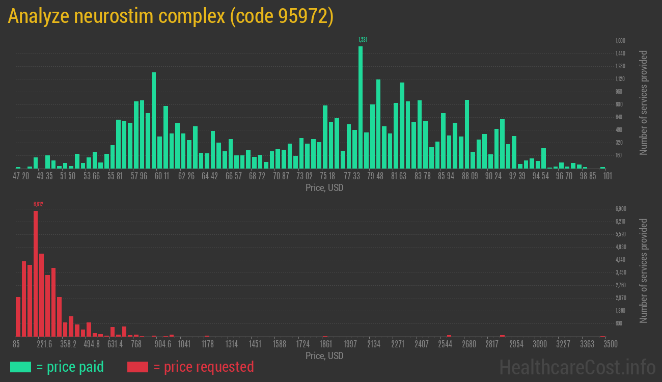 Analyze neurostim complex