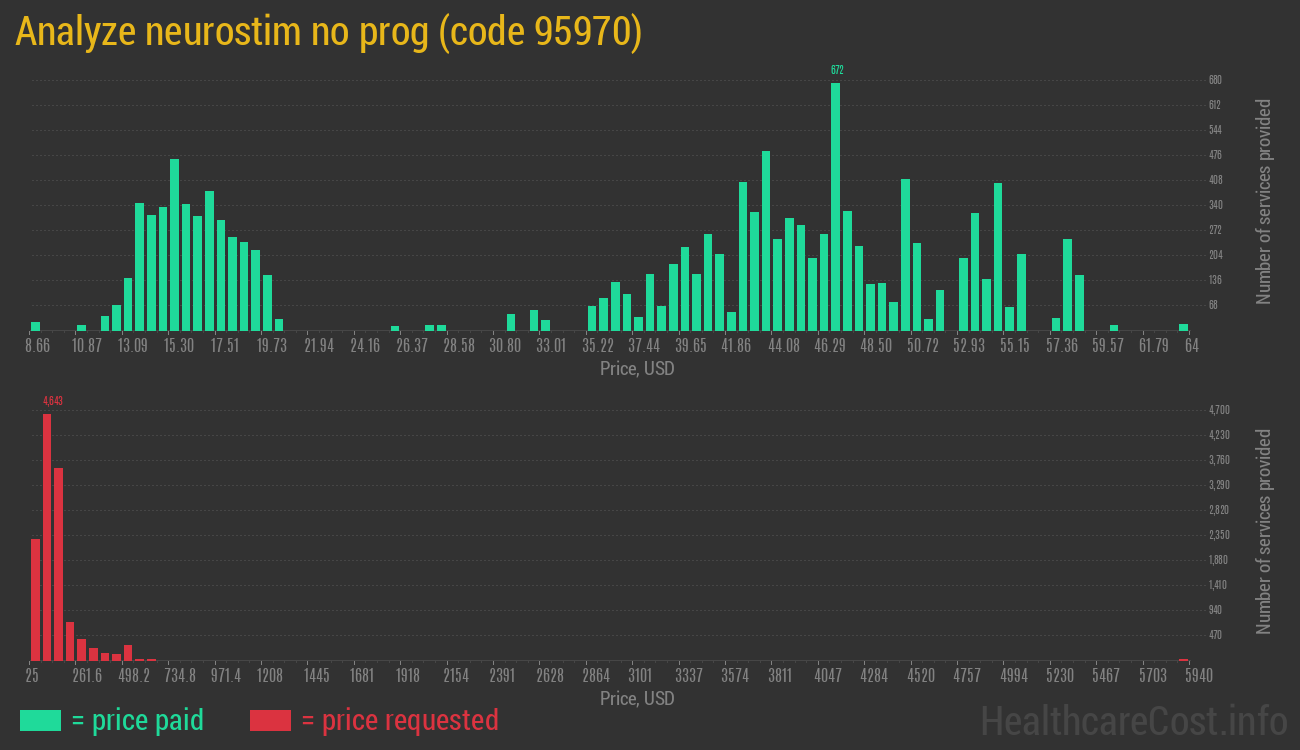 Analyze neurostim no prog
