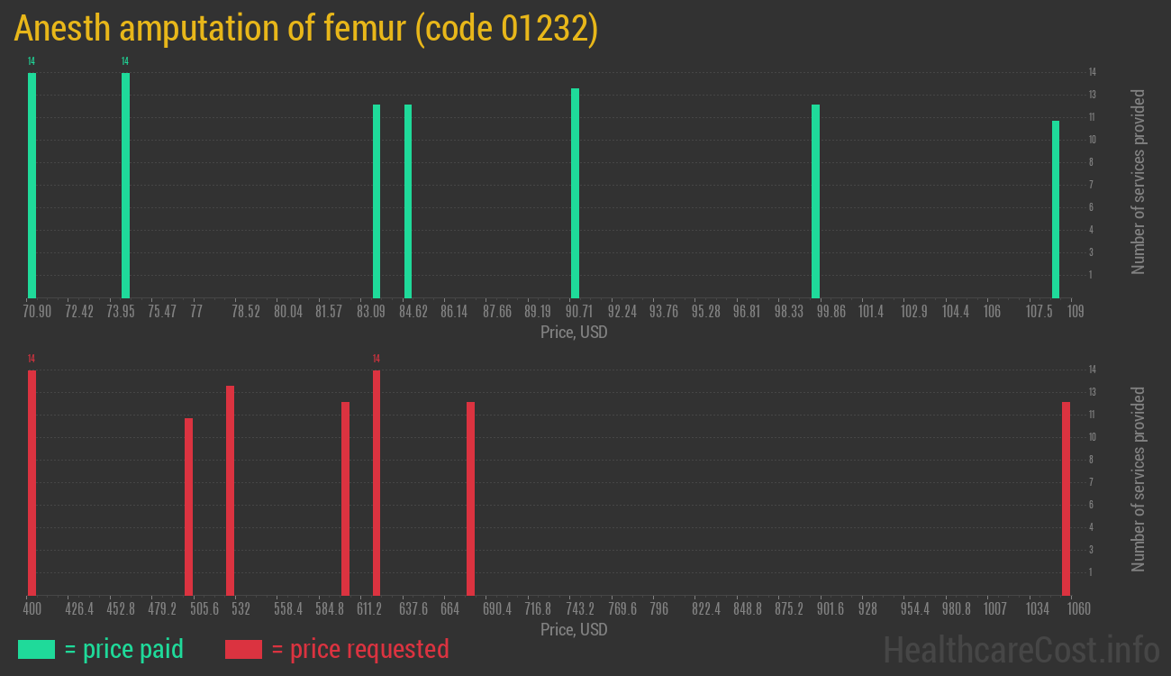Anesth amputation of femur
