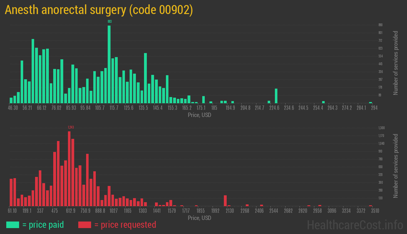 Anesth anorectal surgery