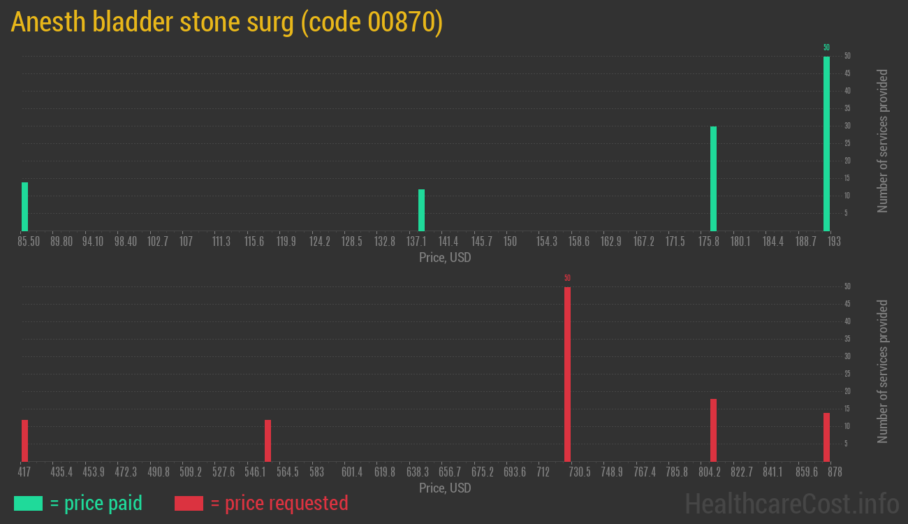 Anesth bladder stone surg