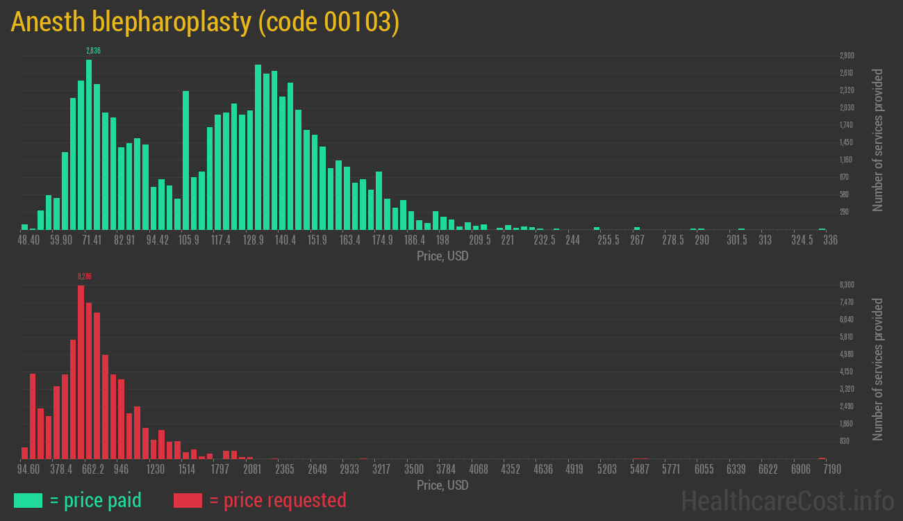 Anesth blepharoplasty
