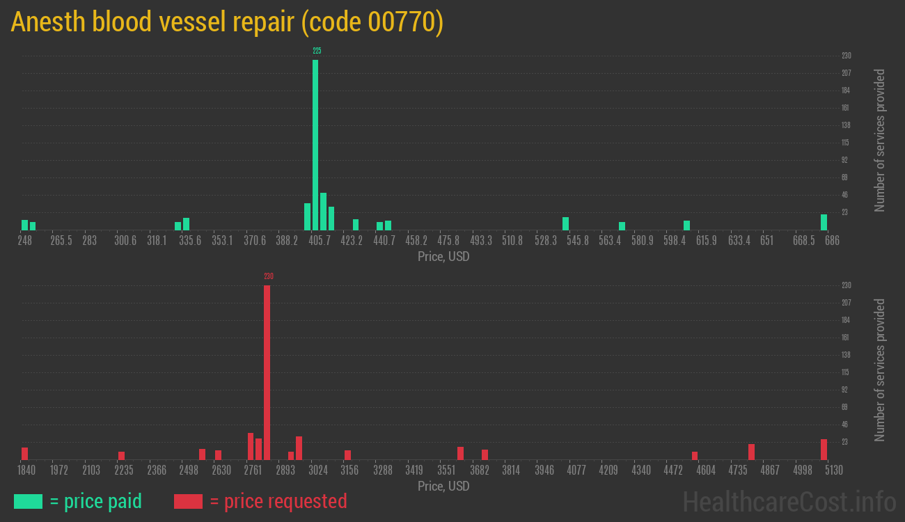 Anesth blood vessel repair