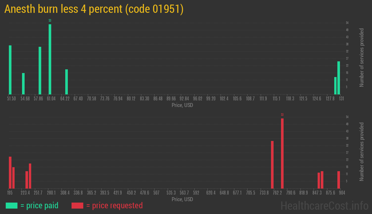 Anesth burn less 4 percent