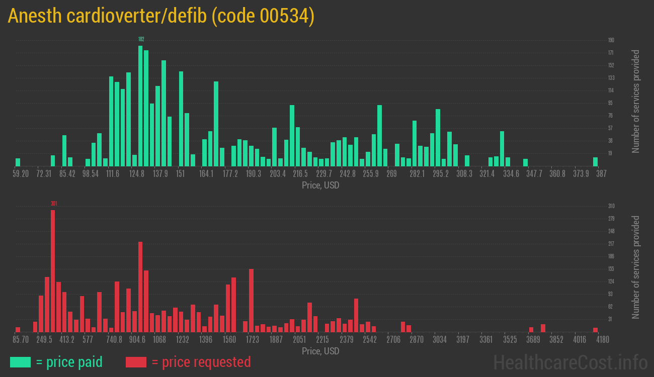 Anesth cardioverter/defib