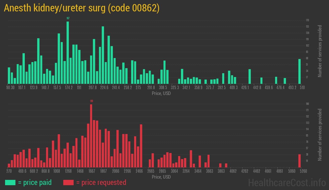 Anesth kidney/ureter surg