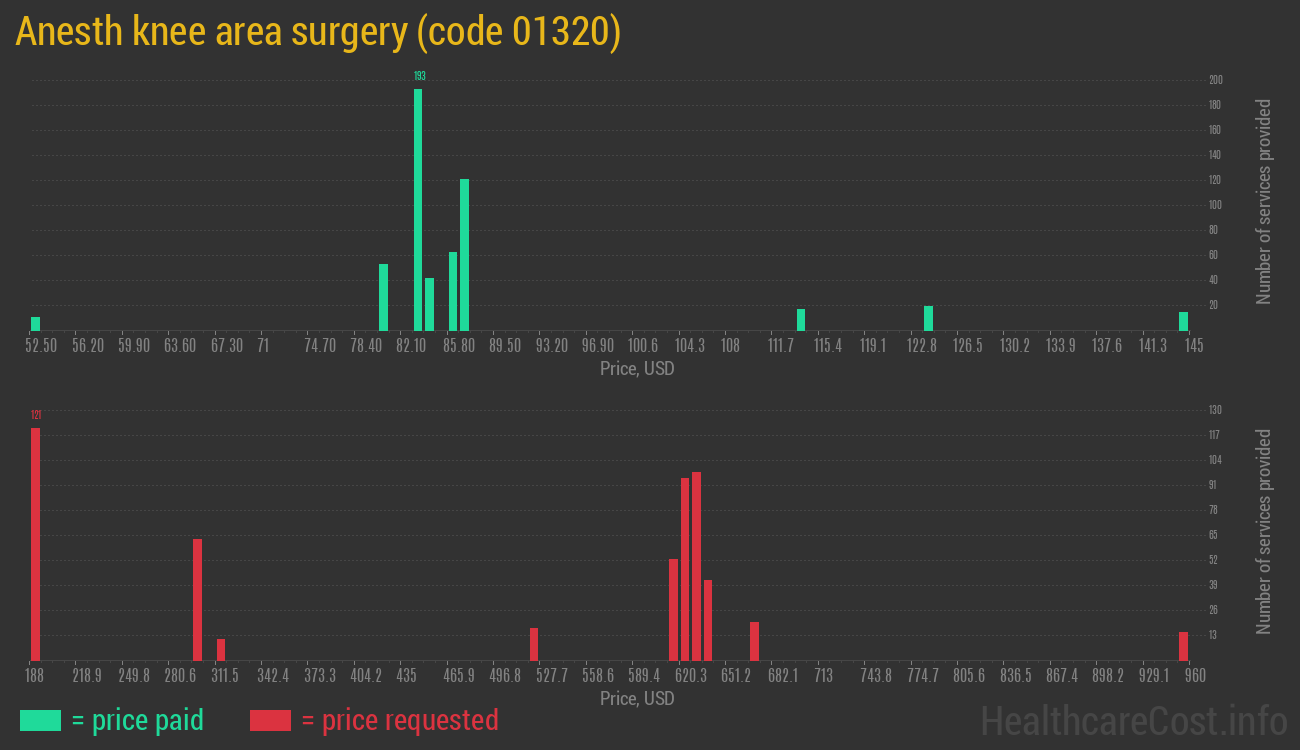 Anesth knee area surgery