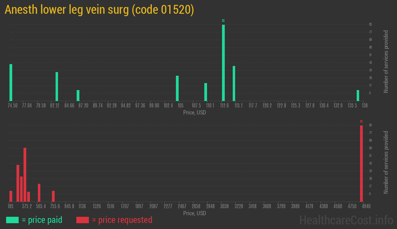 Anesth lower leg vein surg