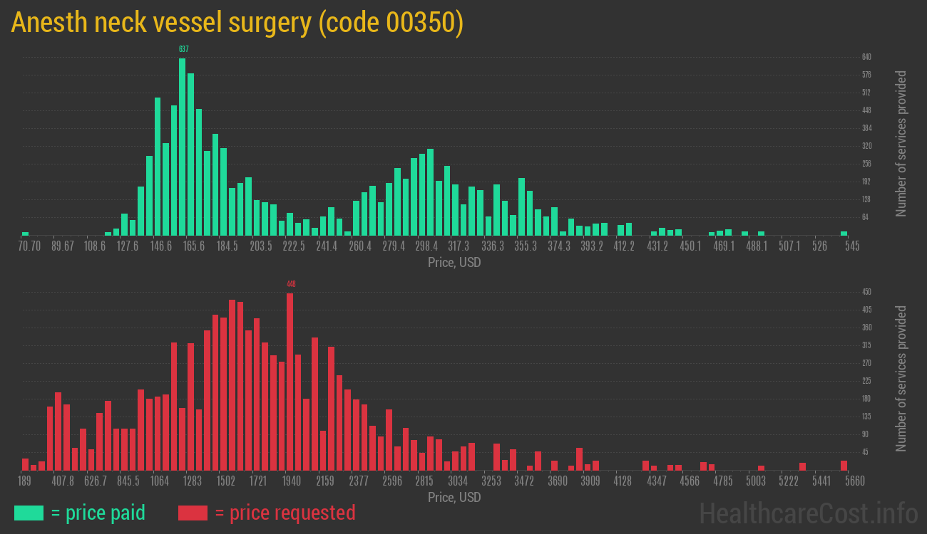 Anesth neck vessel surgery