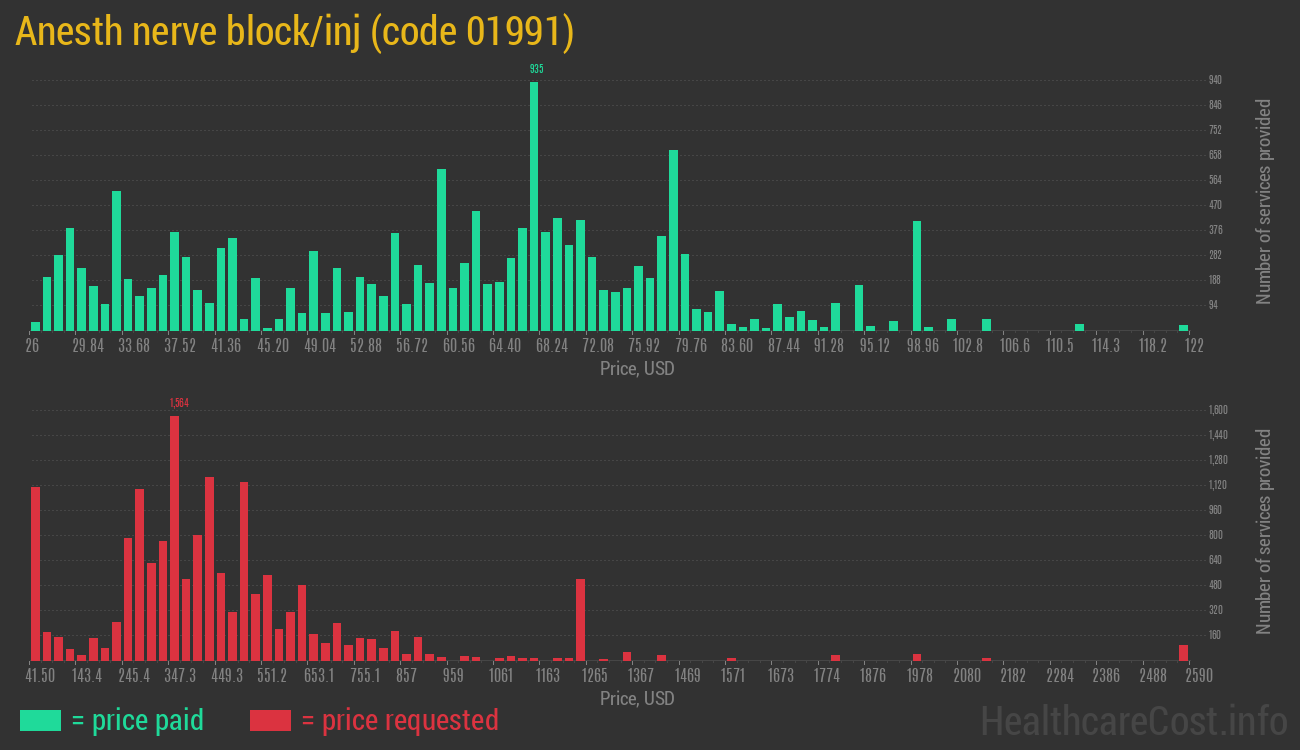 Anesth nerve block/inj