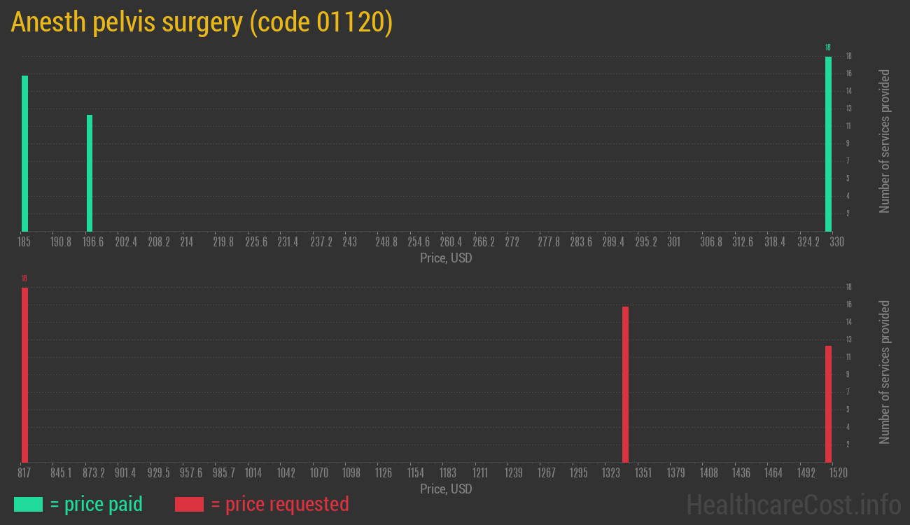 Anesth pelvis surgery