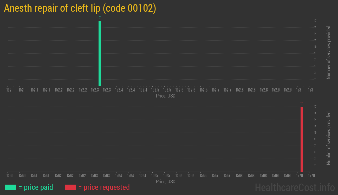 Anesth repair of cleft lip