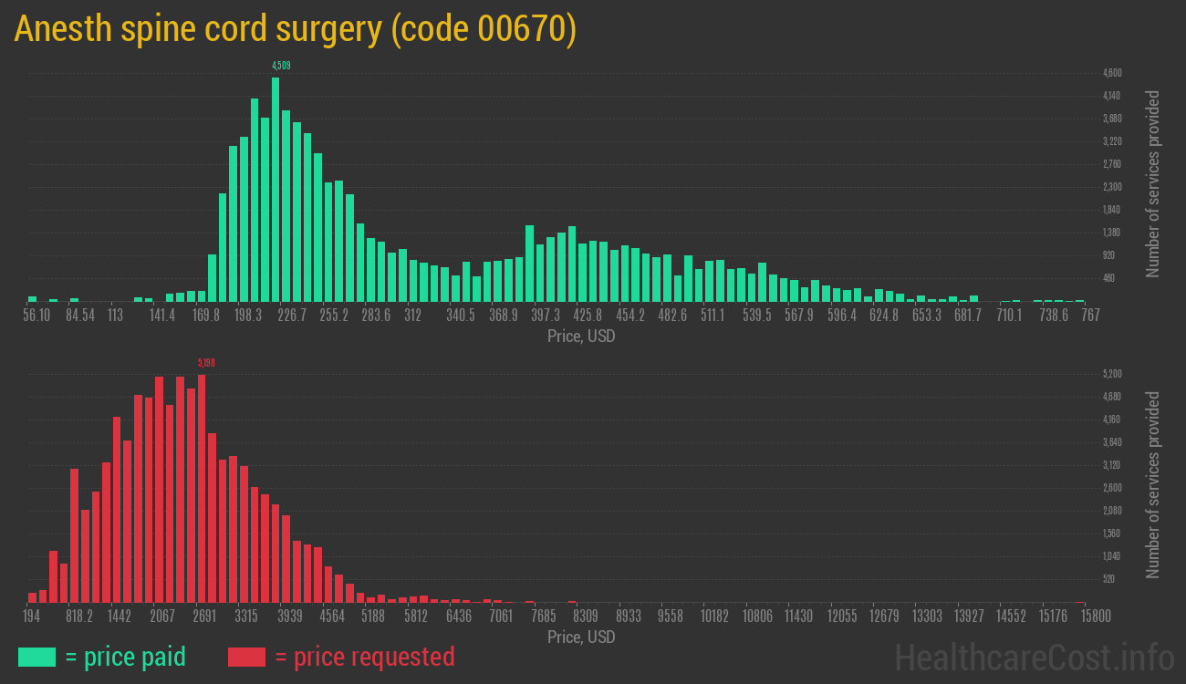 Anesth spine cord surgery