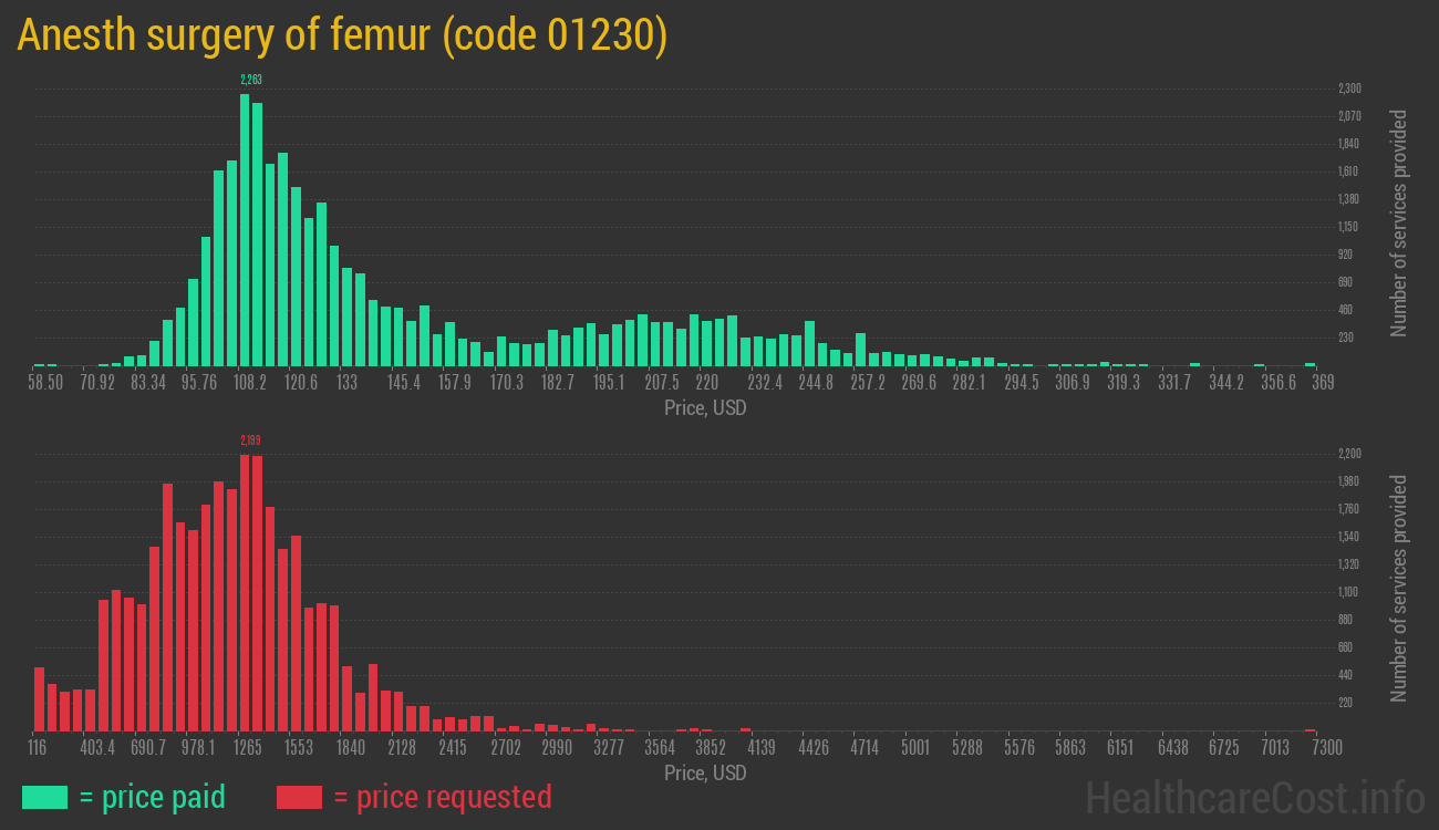 Anesth surgery of femur