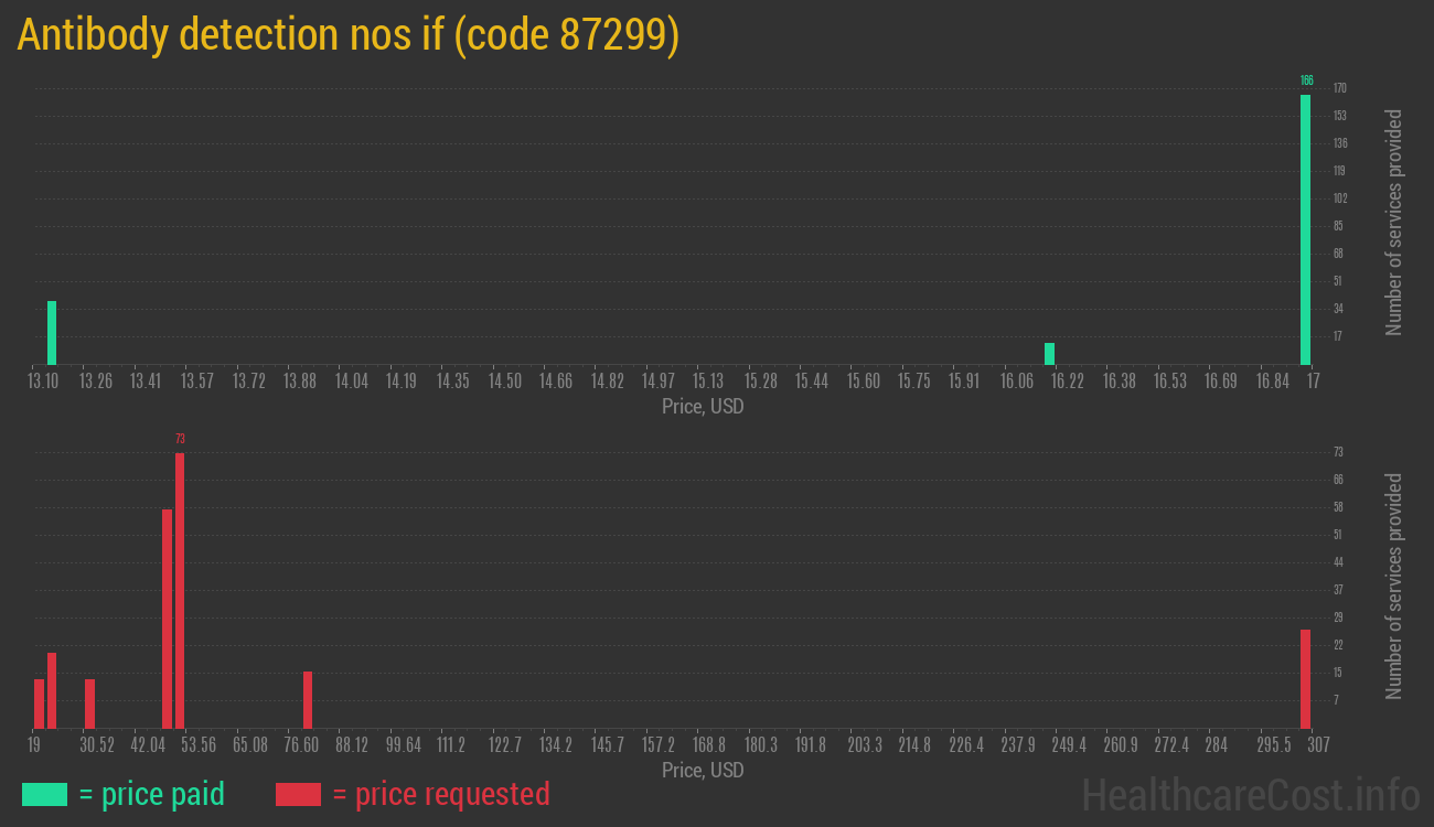 Antibody detection nos if