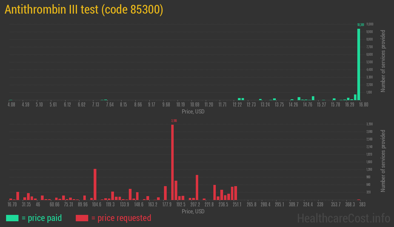 Antithrombin III test