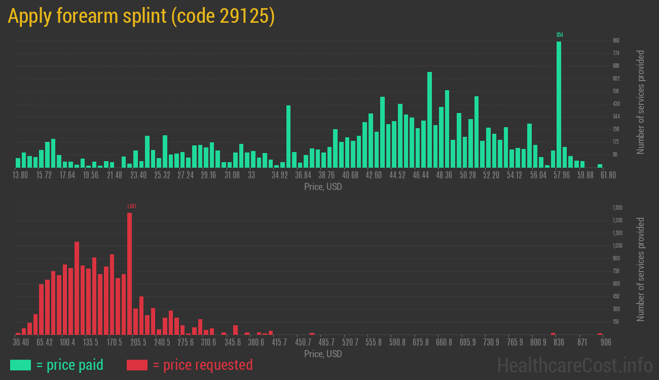 Apply forearm splint
