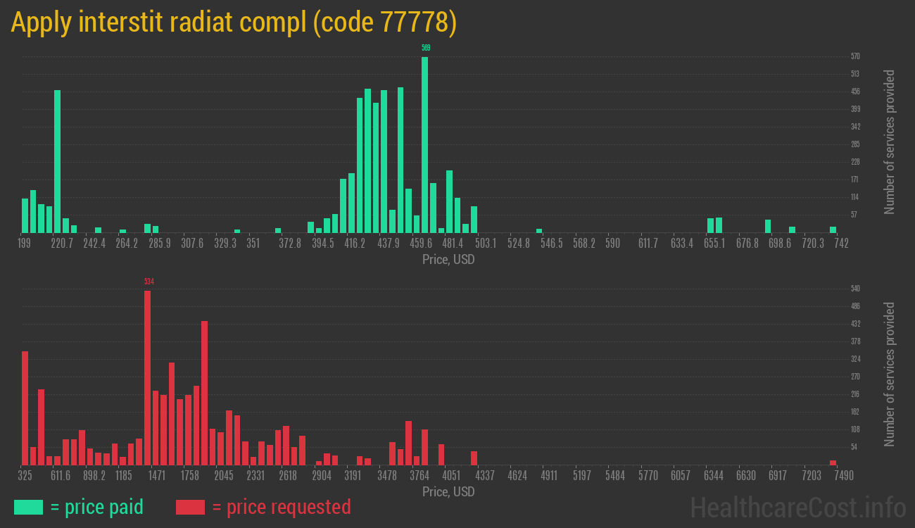 Apply interstit radiat compl