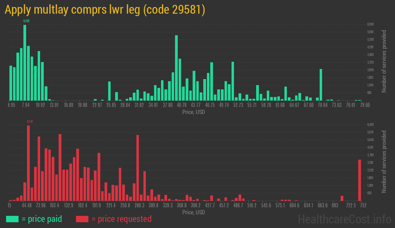 Apply multlay comprs lwr leg