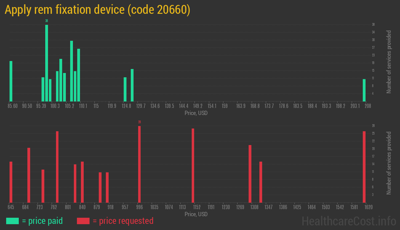 Apply rem fixation device