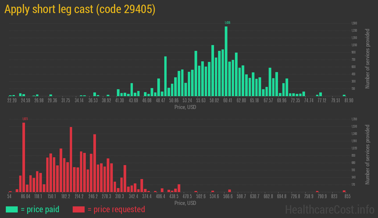 Apply short leg cast