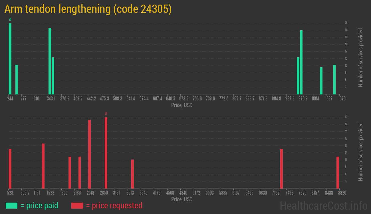 Arm tendon lengthening