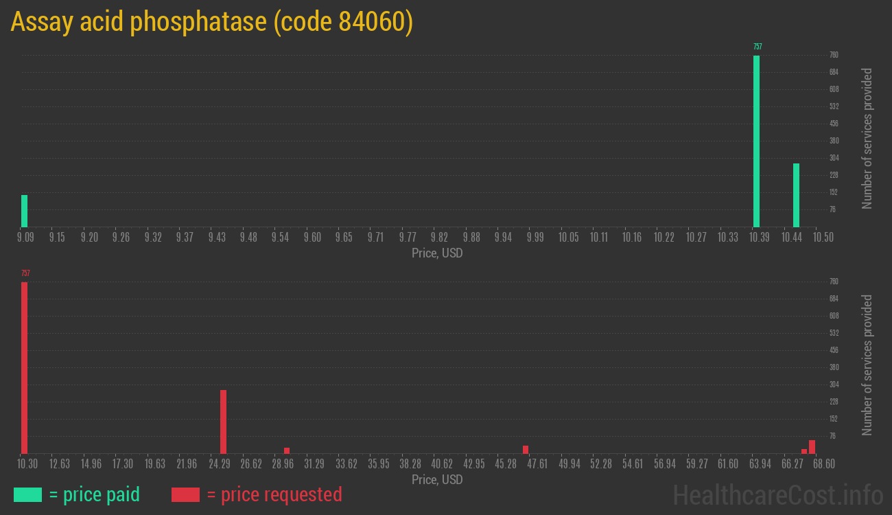 Assay acid phosphatase