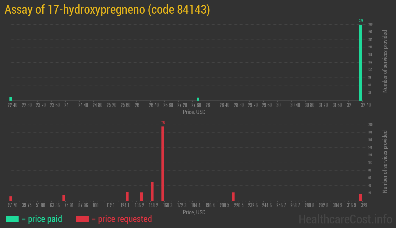 Assay of 17-hydroxypregneno