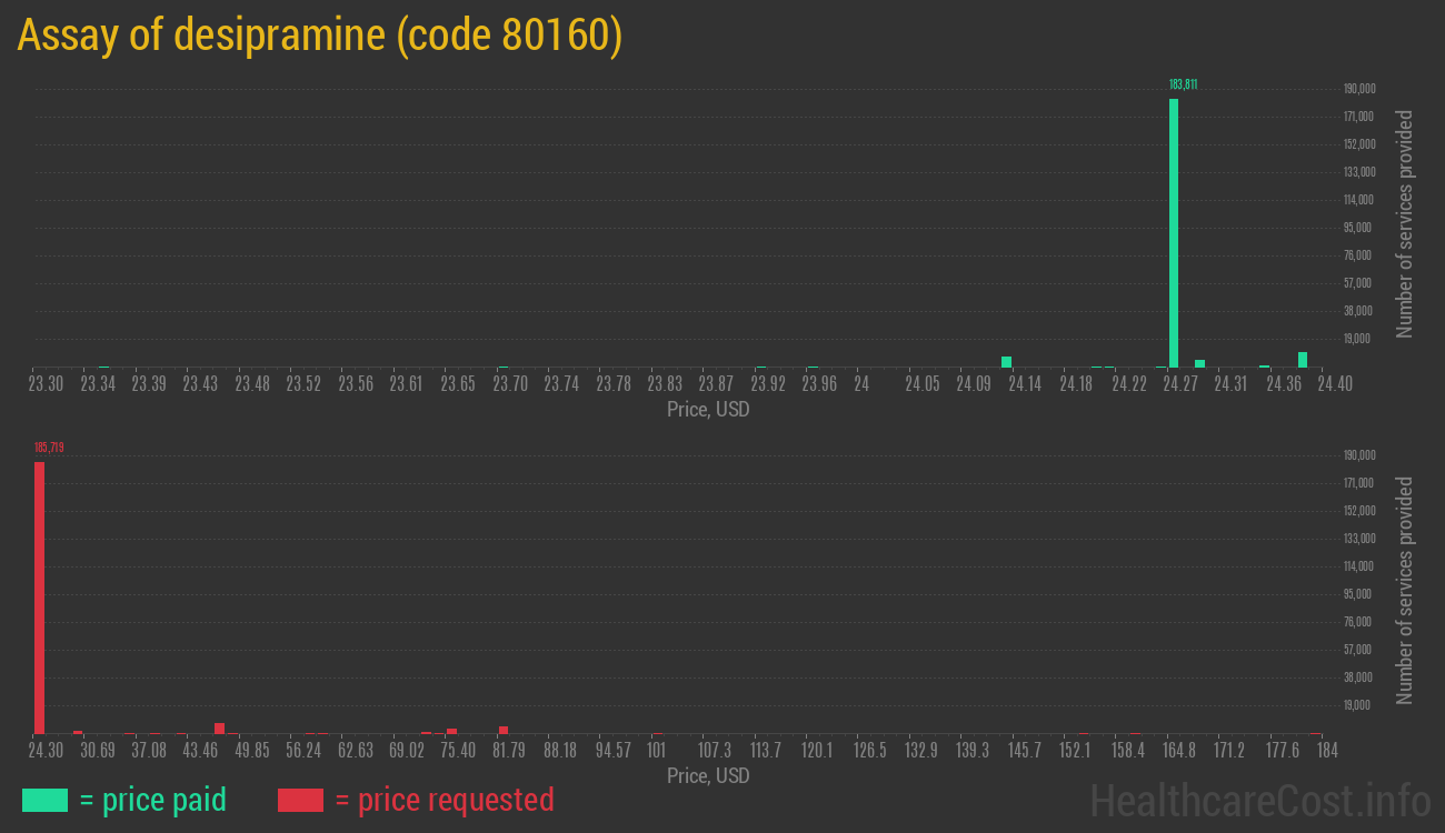 Assay of desipramine