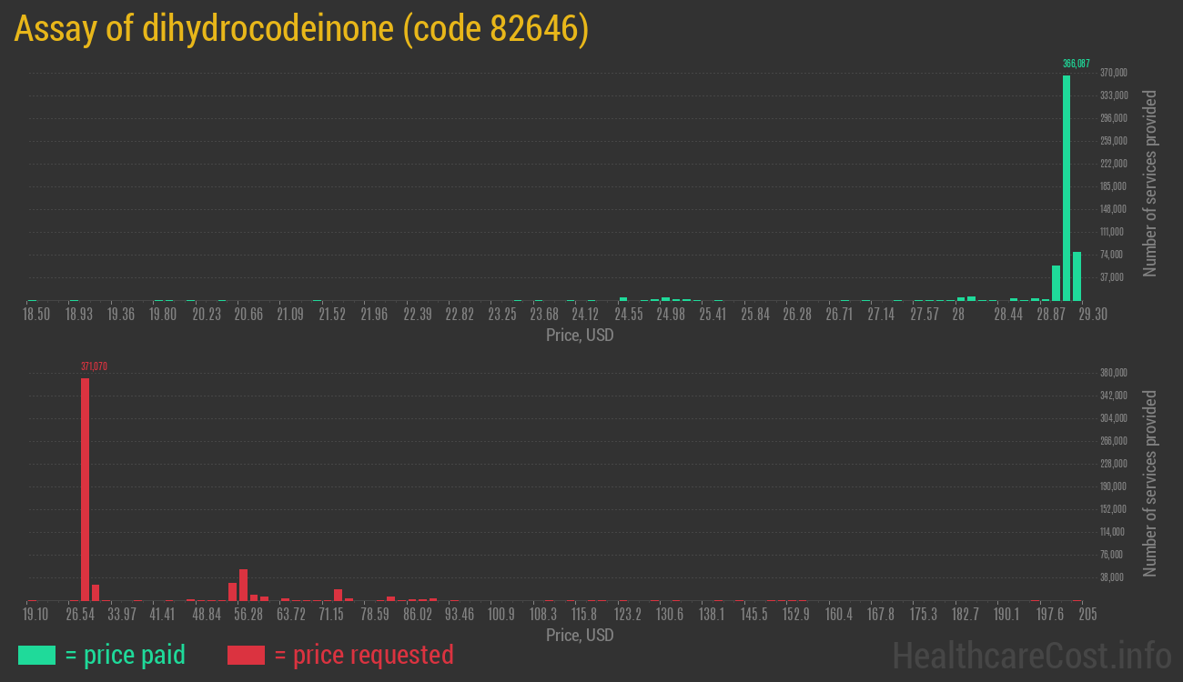 Assay of dihydrocodeinone