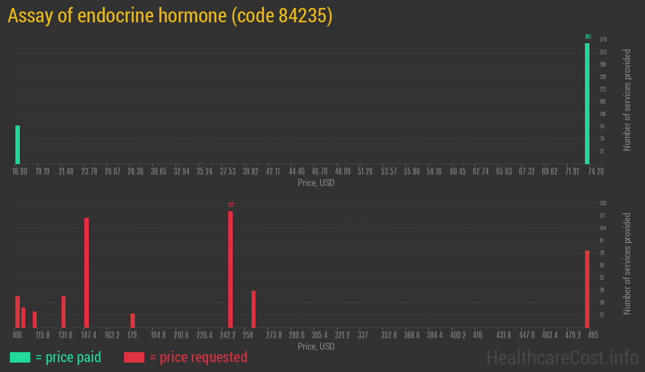 Assay of endocrine hormone