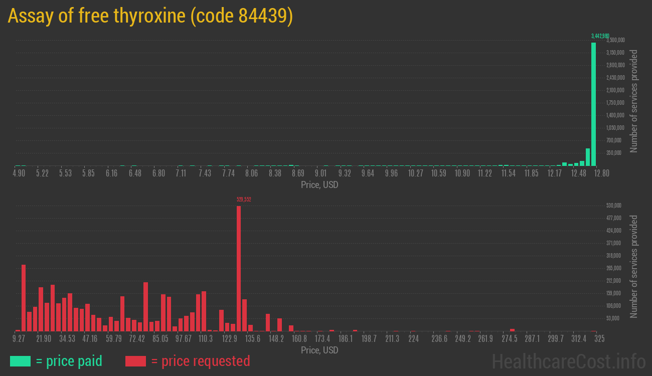 Assay of free thyroxine