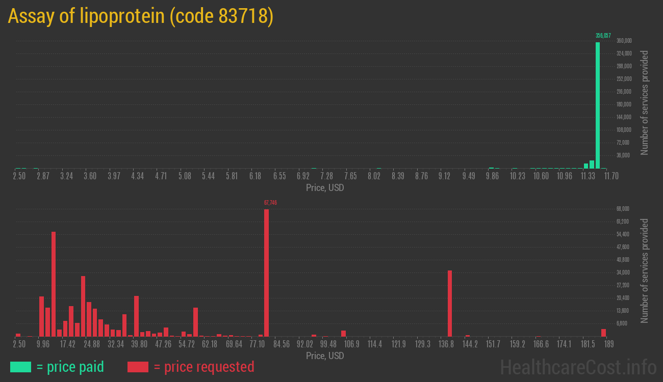 Assay of lipoprotein