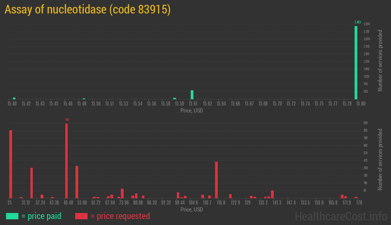 Assay of nucleotidase