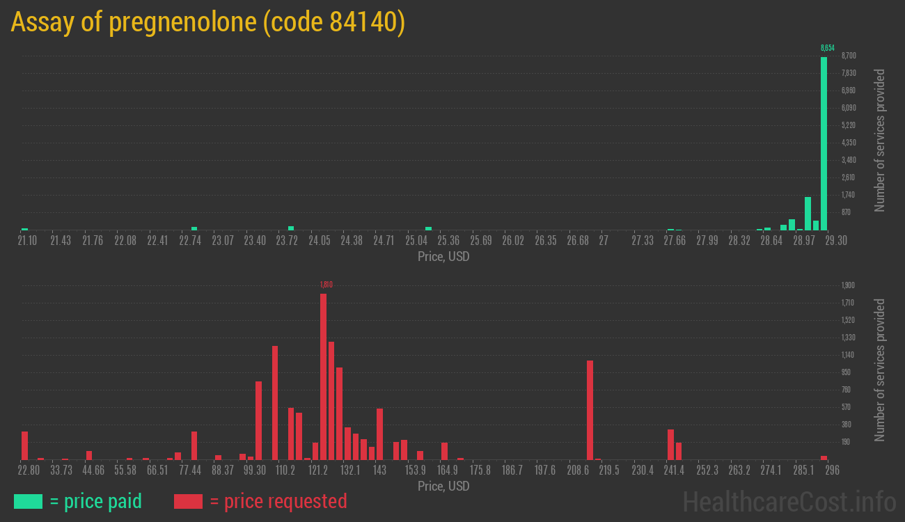 Assay of pregnenolone
