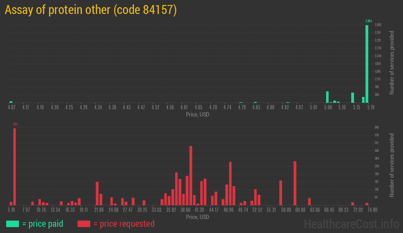 Assay of protein other