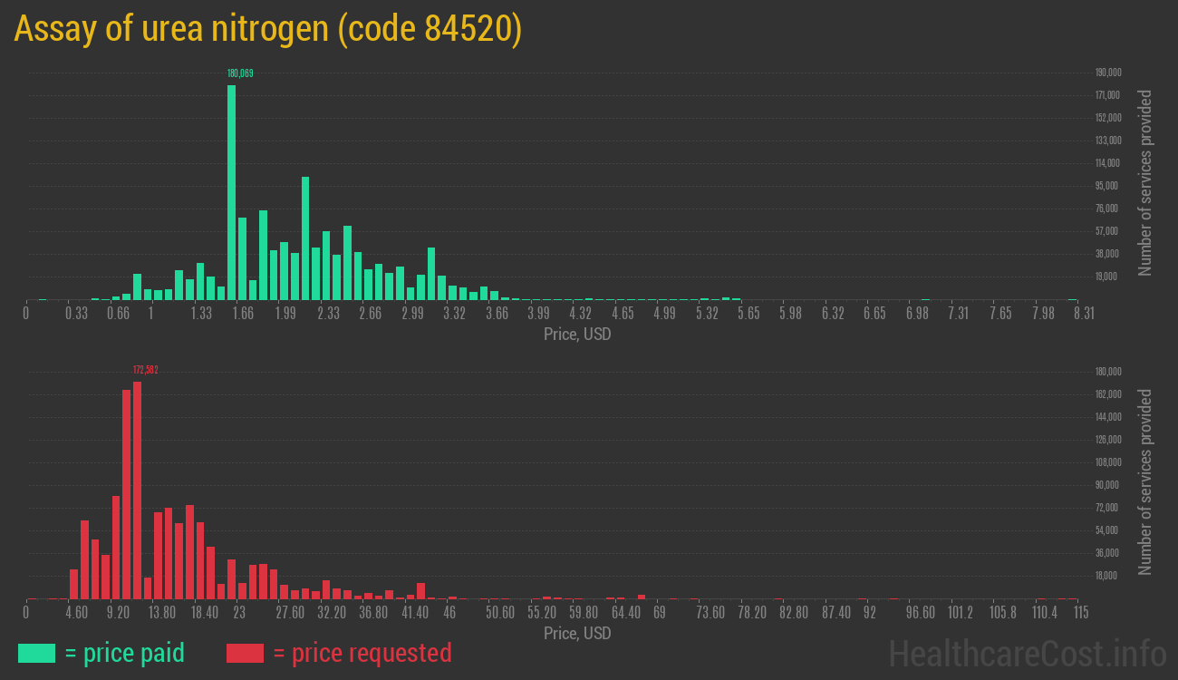 Assay of urea nitrogen