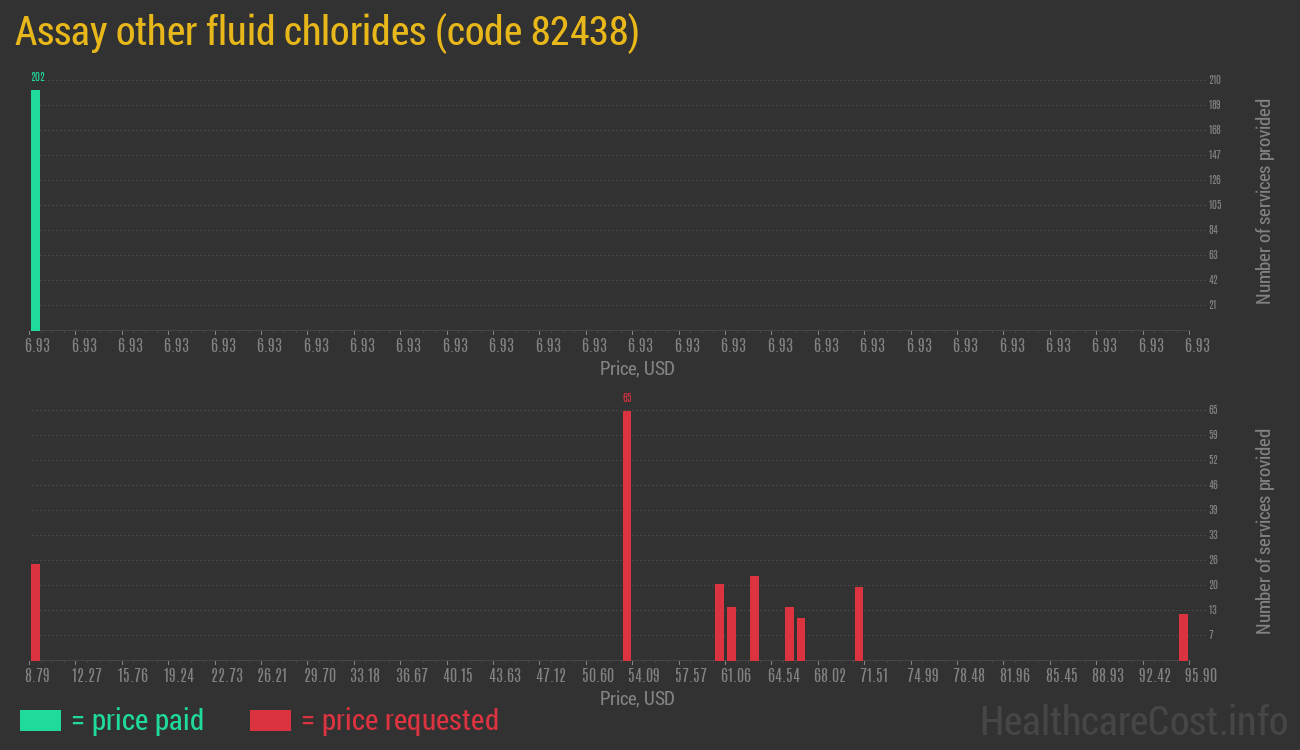 Assay other fluid chlorides