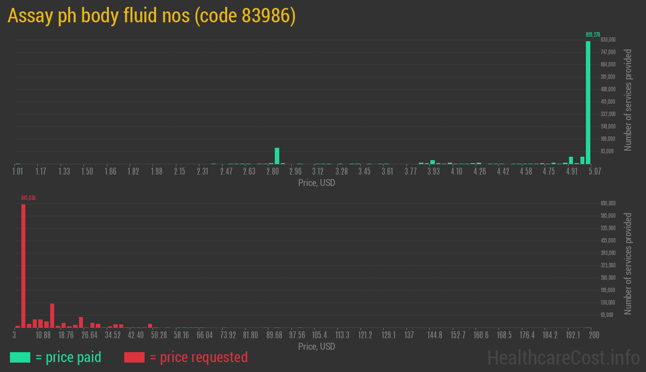 Assay ph body fluid nos