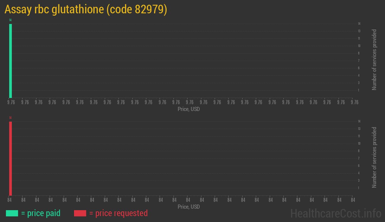 Assay rbc glutathione