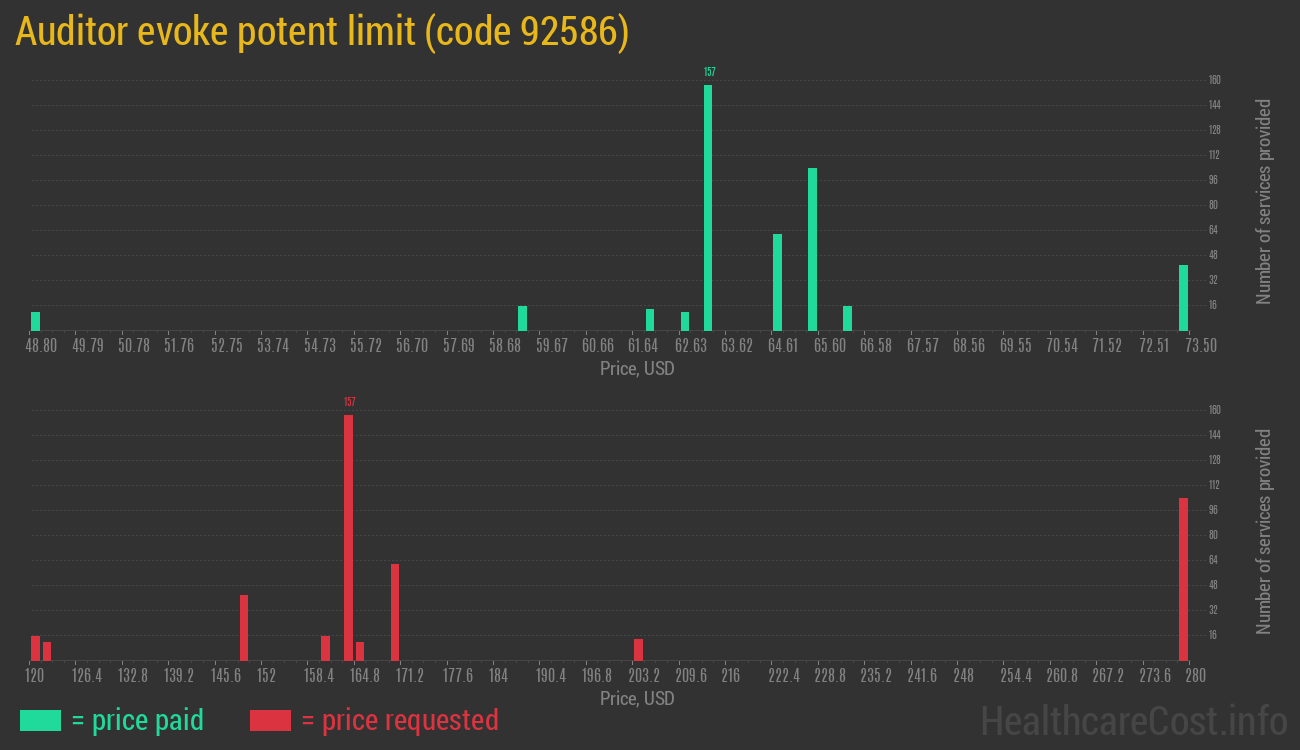 Auditor evoke potent limit
