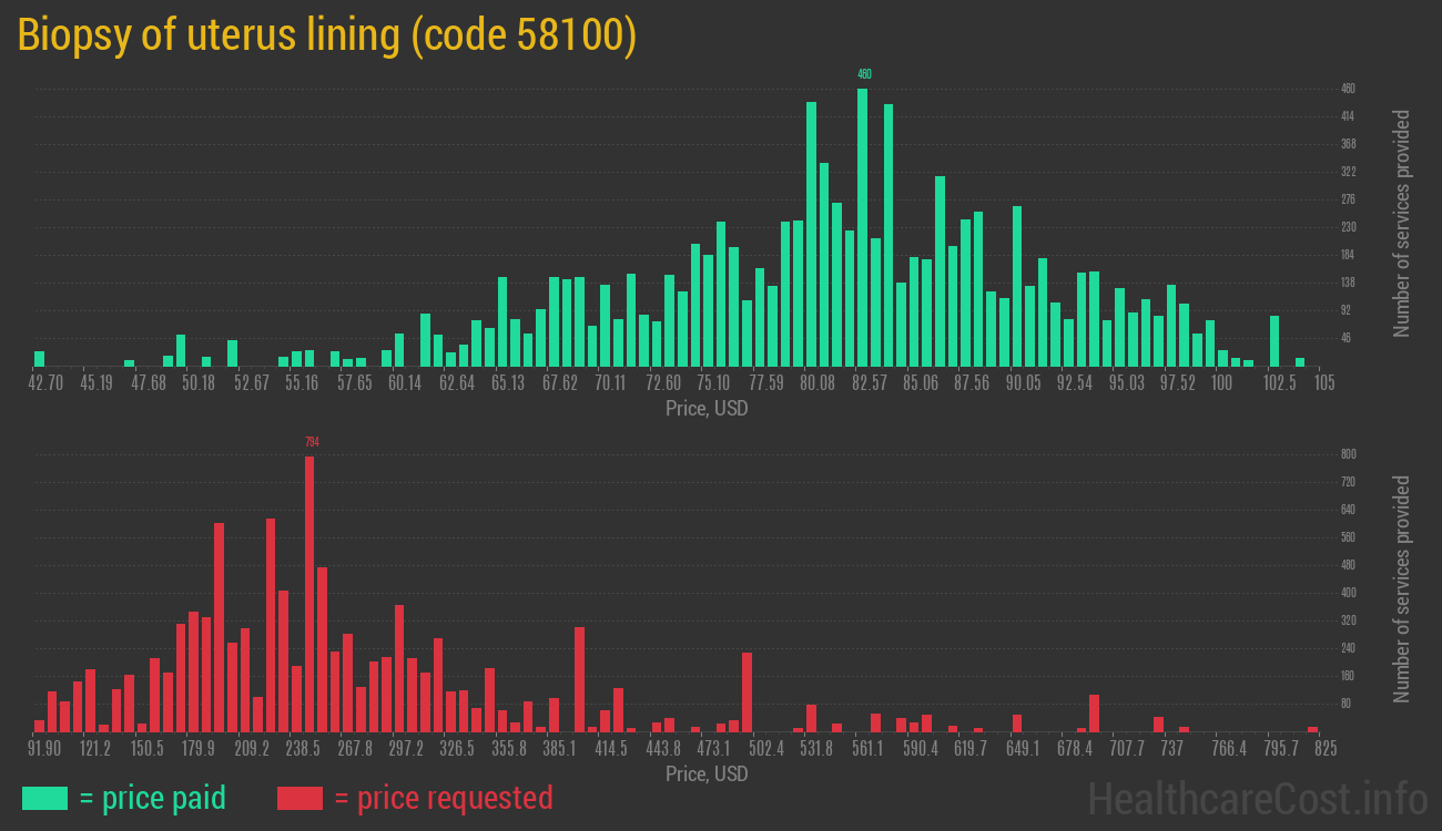 Biopsy of uterus lining
