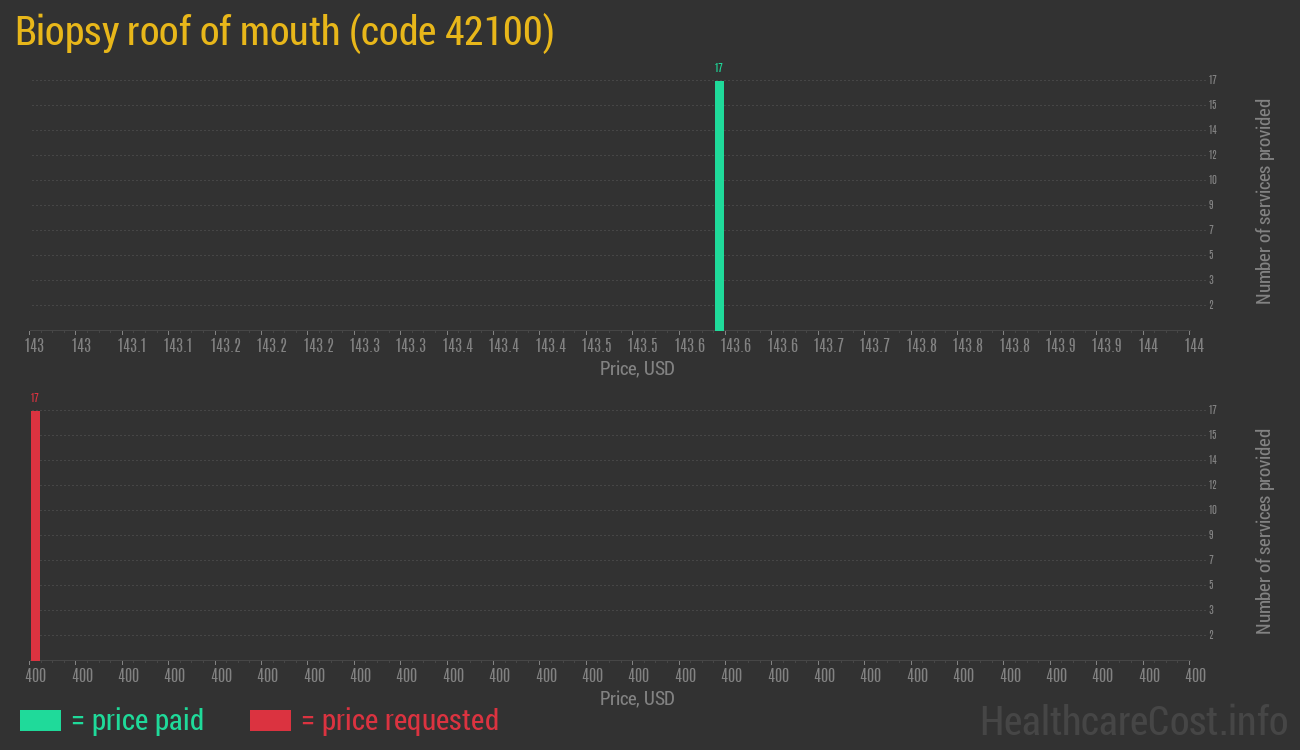 Biopsy roof of mouth