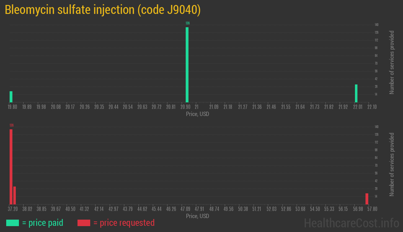 Bleomycin sulfate injection