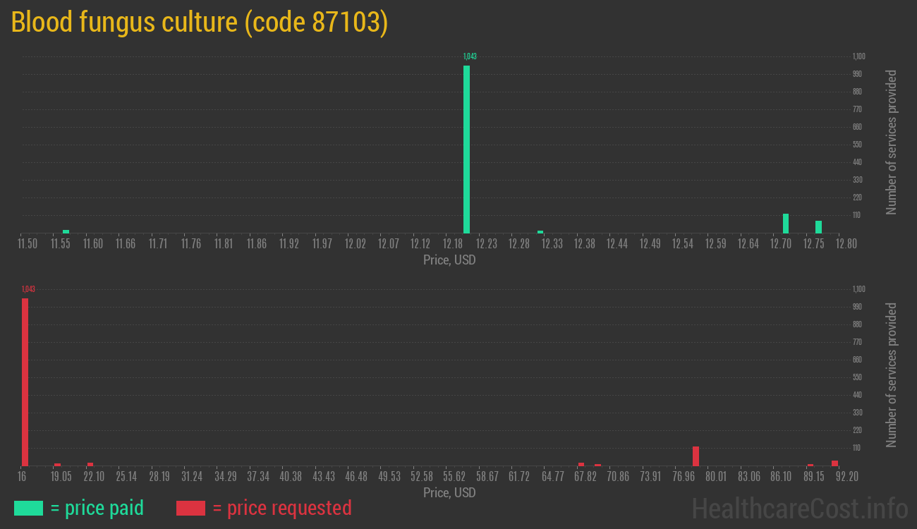 Blood fungus culture